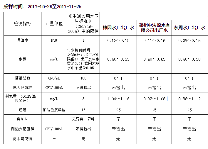 飲用水五參數(shù)檢測報(bào)告