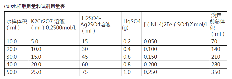 水質(zhì)COD檢測試劑用量表