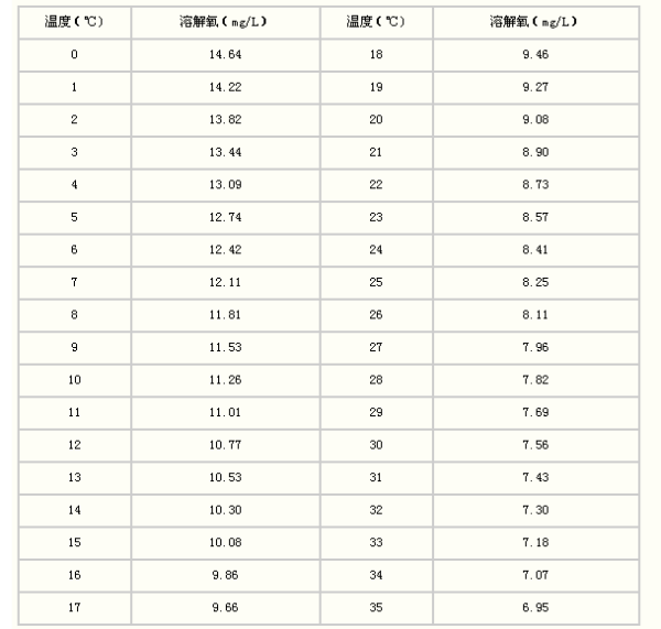 氧在不同溫度的水中飽和含量