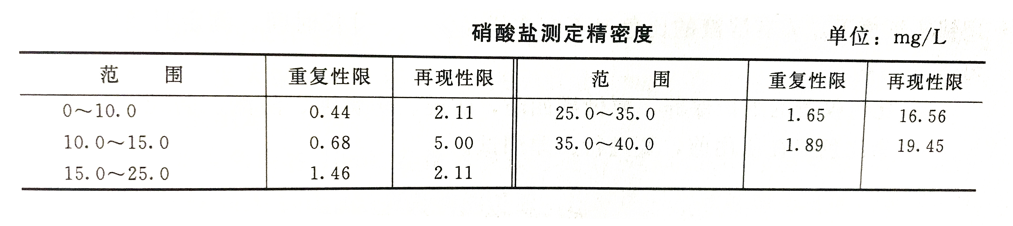 硝酸鹽測(cè)定精密度