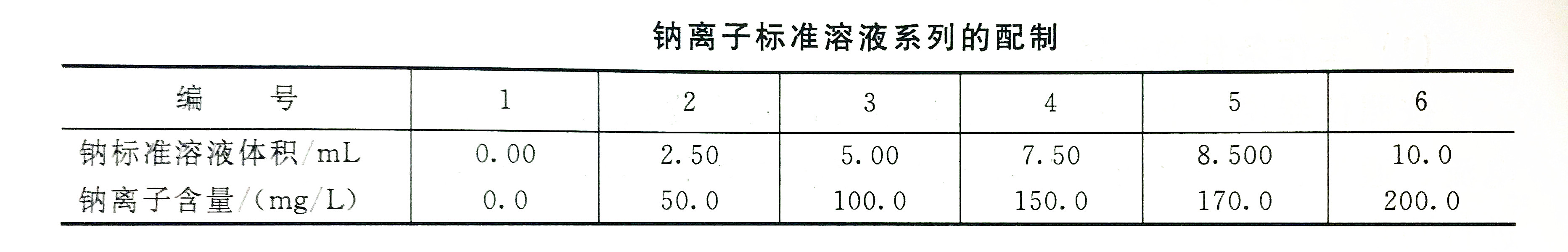 鈉離子大于20mg/L標(biāo)準(zhǔn)溶液配制表