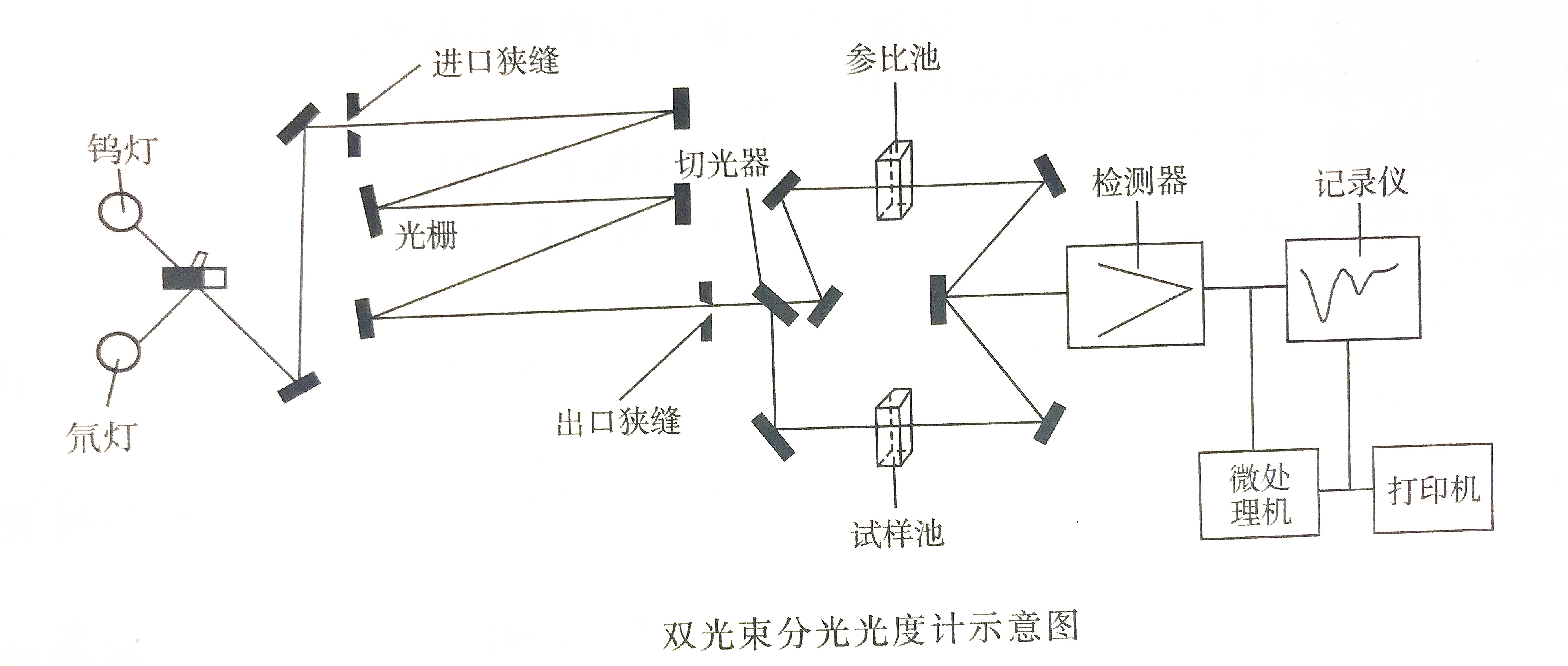 分光光度計雙光束原理示意圖