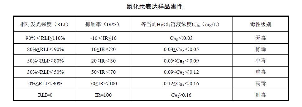 水質(zhì)急性毒性氯化汞表達(dá)樣品毒性表