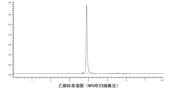 地表水中乙腈標(biāo)準(zhǔn)色譜圖