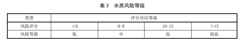 生活飲用水風(fēng)險(xiǎn)等級(jí)