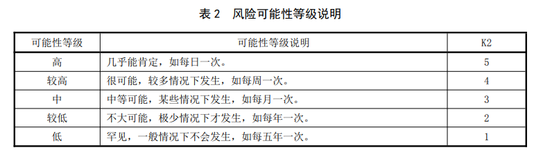 生活飲用水風(fēng)險(xiǎn)可能性等級(jí)說(shuō)明